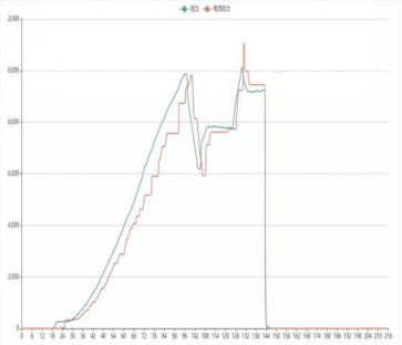 底盤測(cè)功機(jī)加載性能動(dòng)態(tài)驗(yàn)證儀