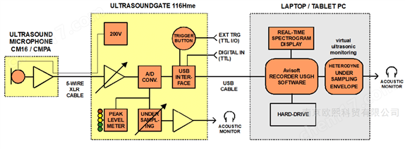 德國Avisoft動(dòng)物超聲聲音錄制儀(移動(dòng))