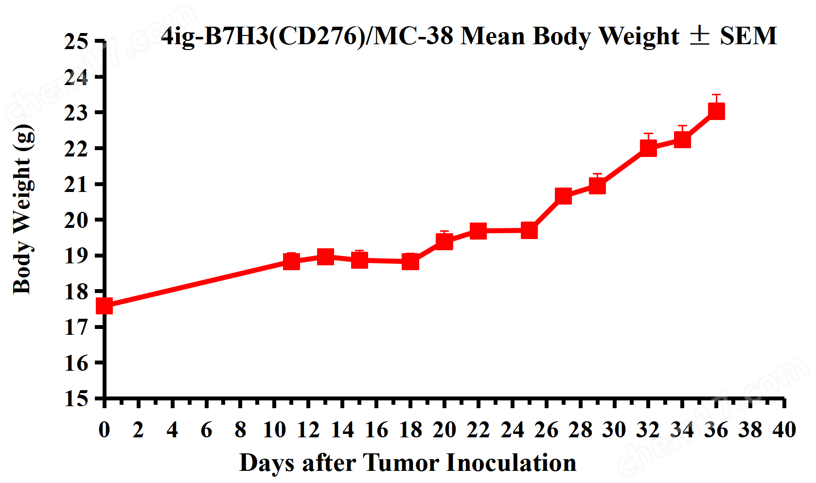 4ig-B7H3(CD276)/MC-38