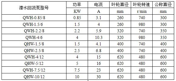 QJB-W10潜水回流泵变频设计