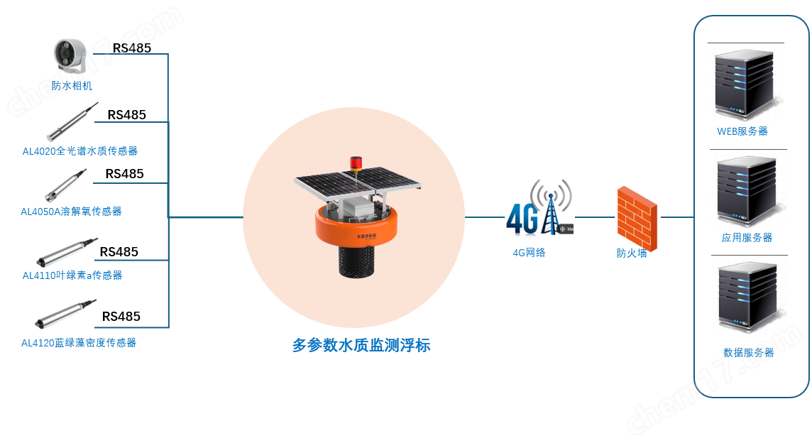 太陽能多參數(shù)水質(zhì)自動(dòng)監(jiān)測浮標(biāo)