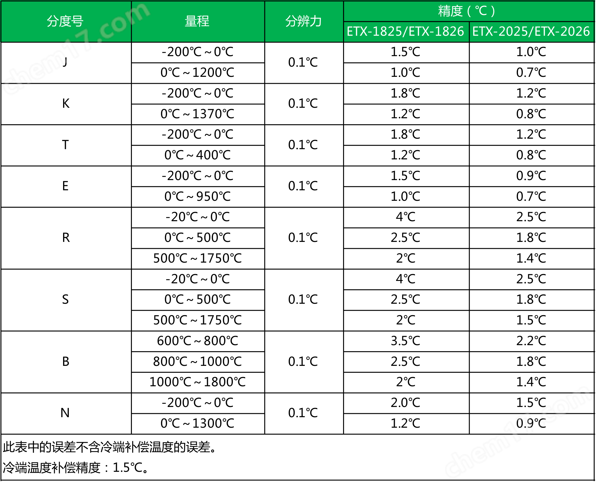 ETX-1825/1826多功能過程校驗儀