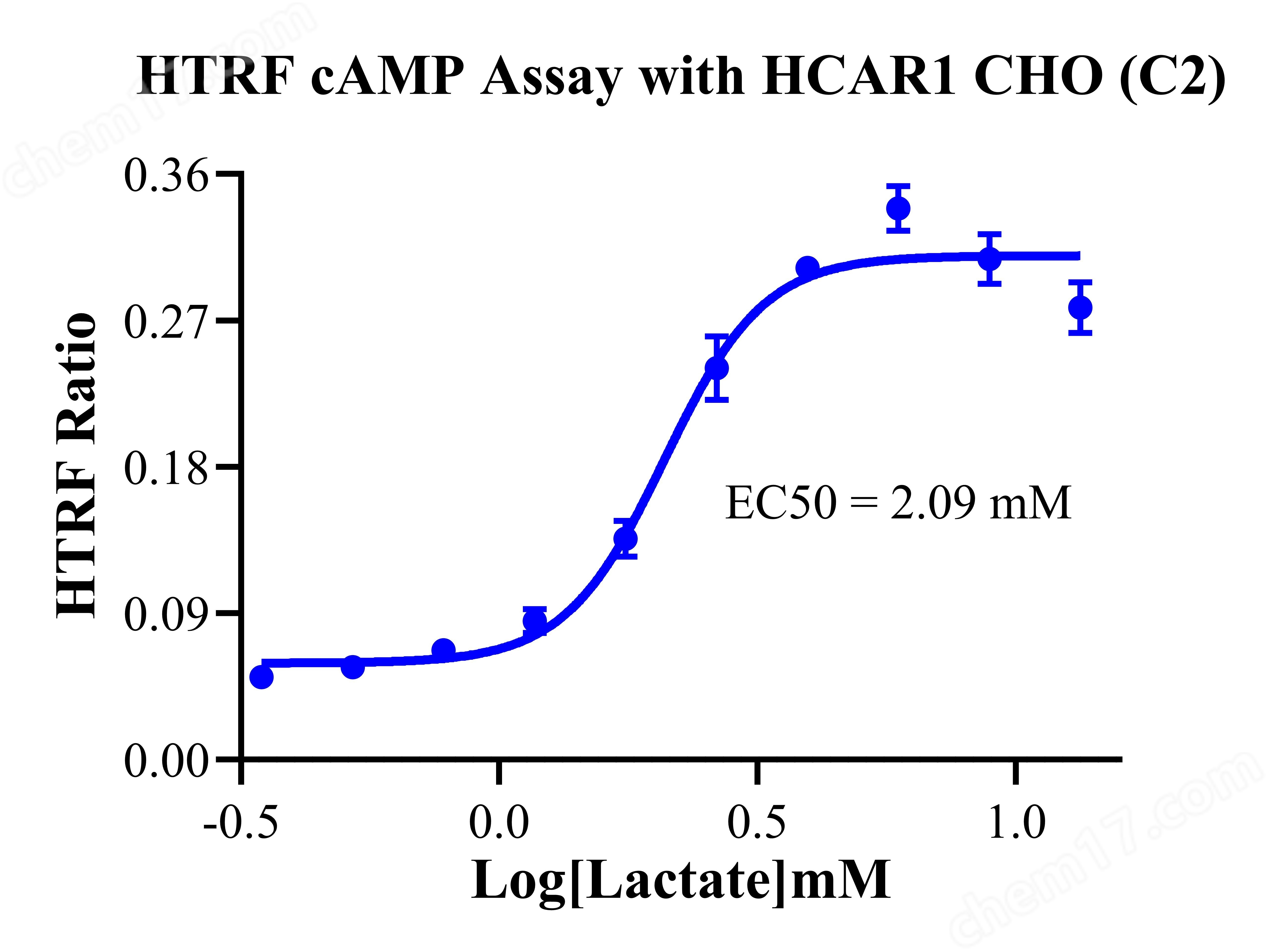HCAR1 CHO