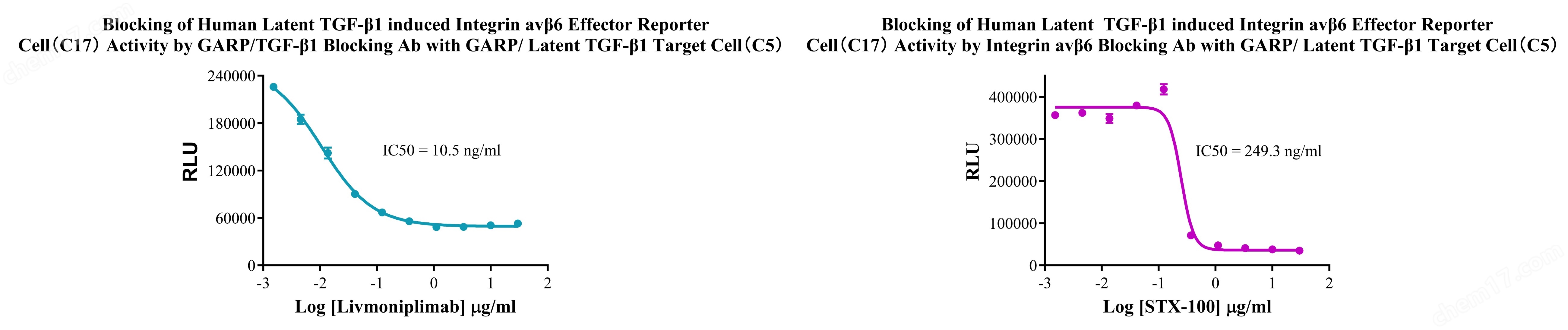 GARP/Latent TGF-β1 Target Cell