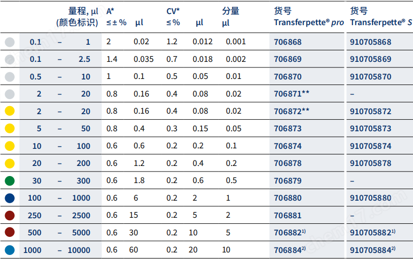 普蘭德&reg;/BRAND 微量移液器