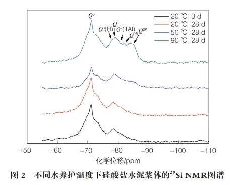 水養(yǎng)護(hù)溫度對(duì)活性粉末混凝土強(qiáng)度及水化硅酸鈣結(jié)構(gòu)的影響研究