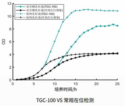 新品上市—TGC-100：讓微生物生長曲線分析更高效、更精準(zhǔn)、更自由！