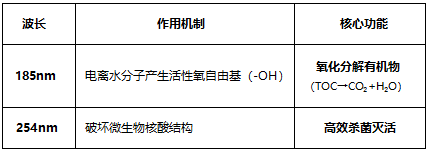 實驗室超純水系統為何能同時斬殺微生物與TOC