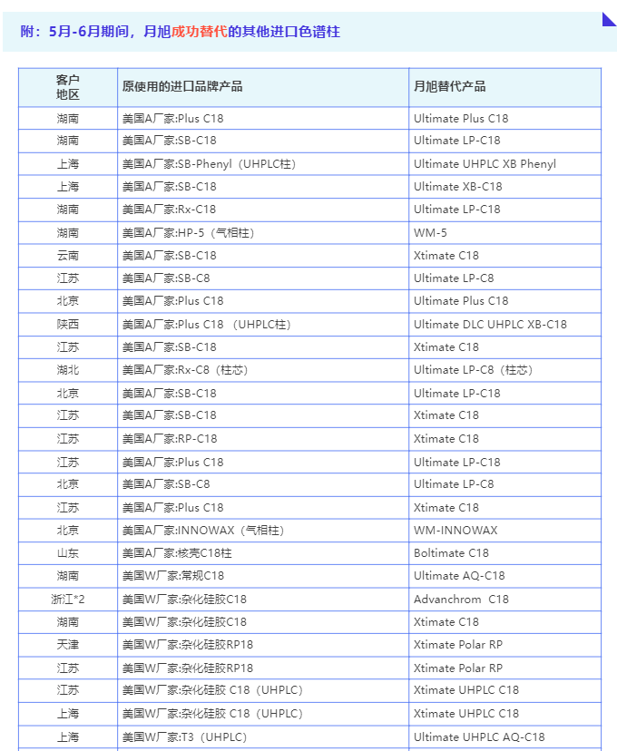 image.png 關(guān)稅大戰(zhàn)后,月旭色譜柱成功替代了哪些進口品牌?