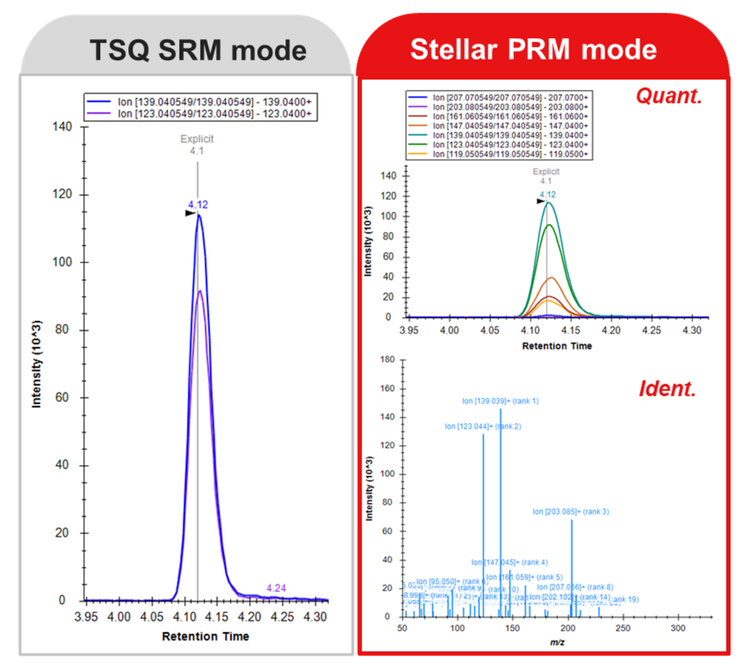 賽默飛 Stellar™ MS 實現大規模代謝組學同步定性定量