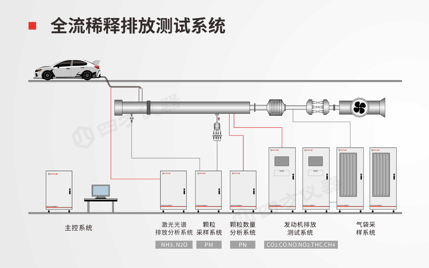 全流稀釋（CVS）排放測試系統(tǒng)實現(xiàn)國產(chǎn)化替代——輕型車法規(guī)測試應(yīng)用