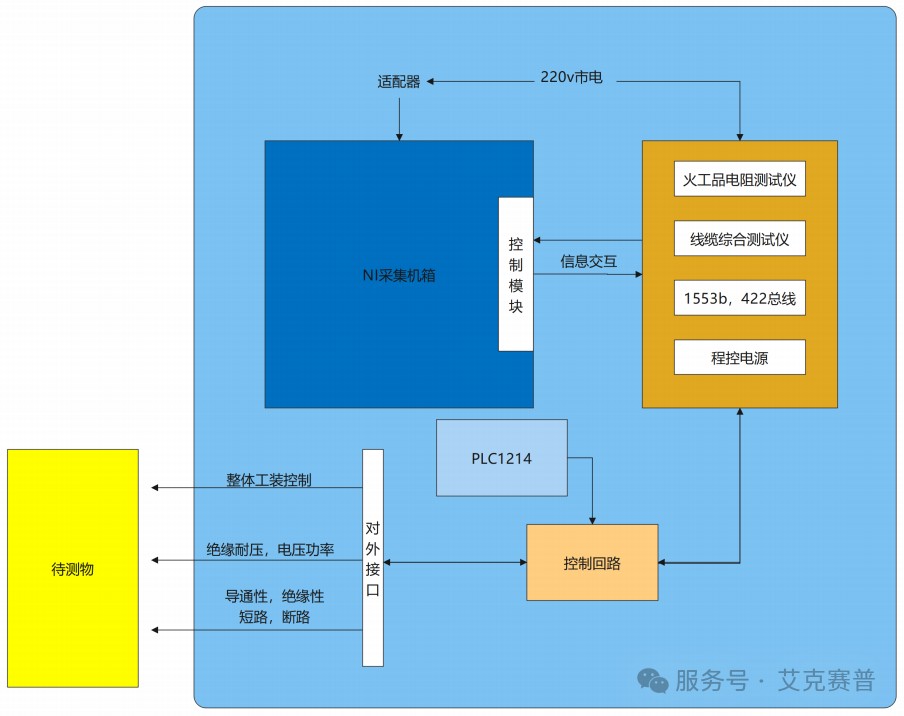 艾克賽普基于模塊化架構的全周期電氣綜合測試系統