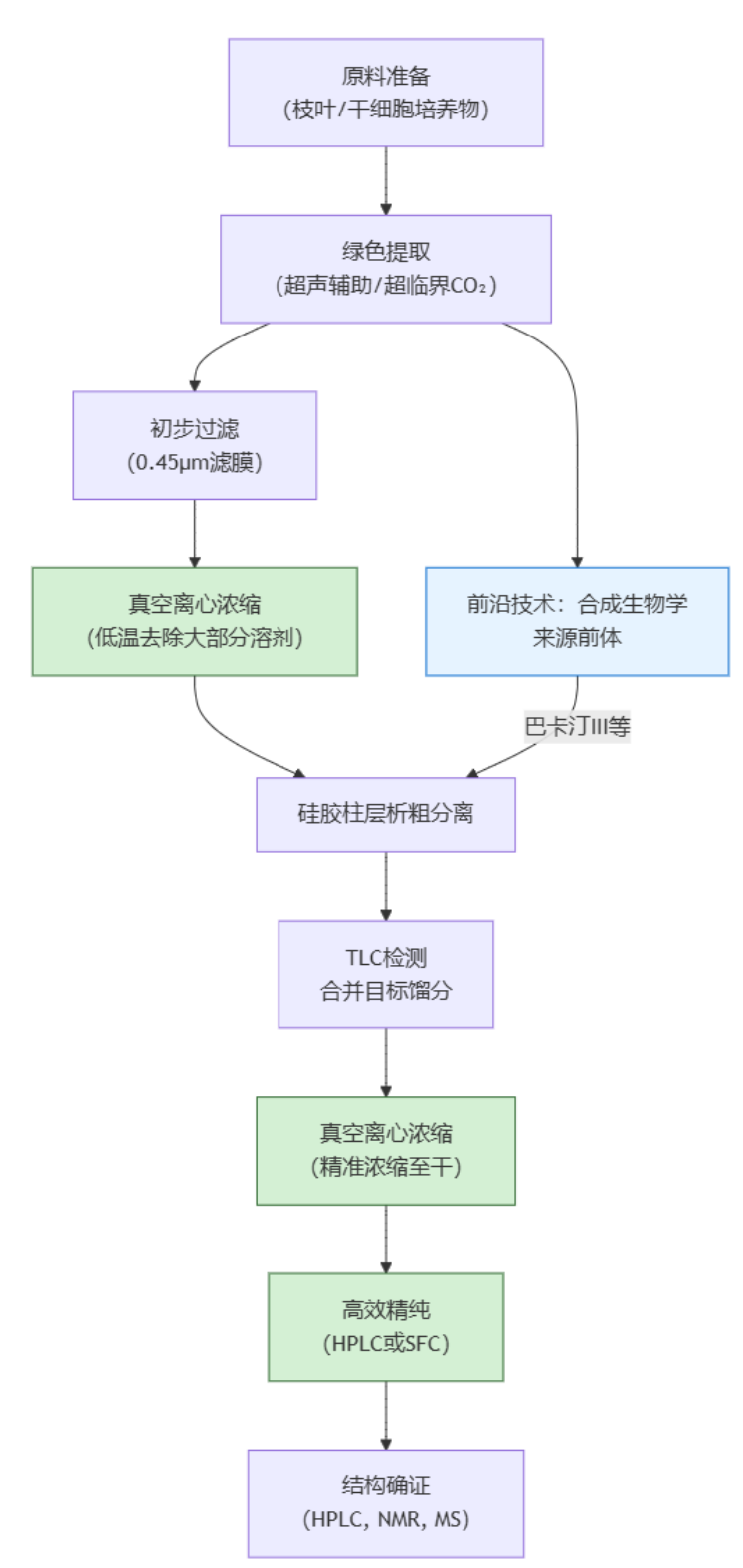 聚焦紫杉醇的天然活性單體制備中的濃縮解決方案