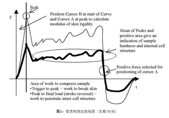 利用CTX評價梨的成熟度