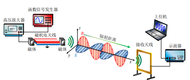 基于非对称弯曲谐振声频介导的甚低频磁机电机械天线设计实验框图