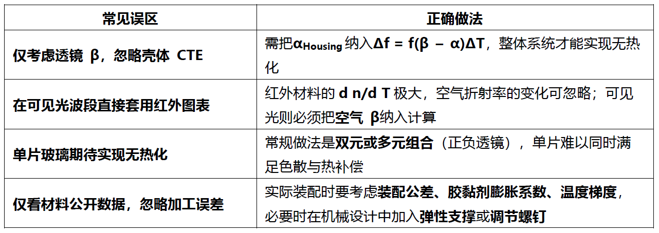 被動無熱化必讀：讓光學系統不隨溫度“漂移