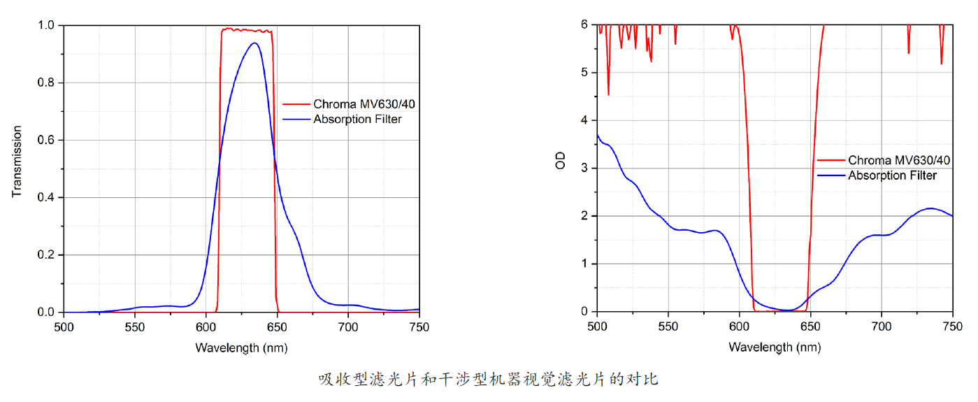 【Chroma光學濾光片】—— 為科研與工業(yè)提供拉滿光學性能的萬用解決方案