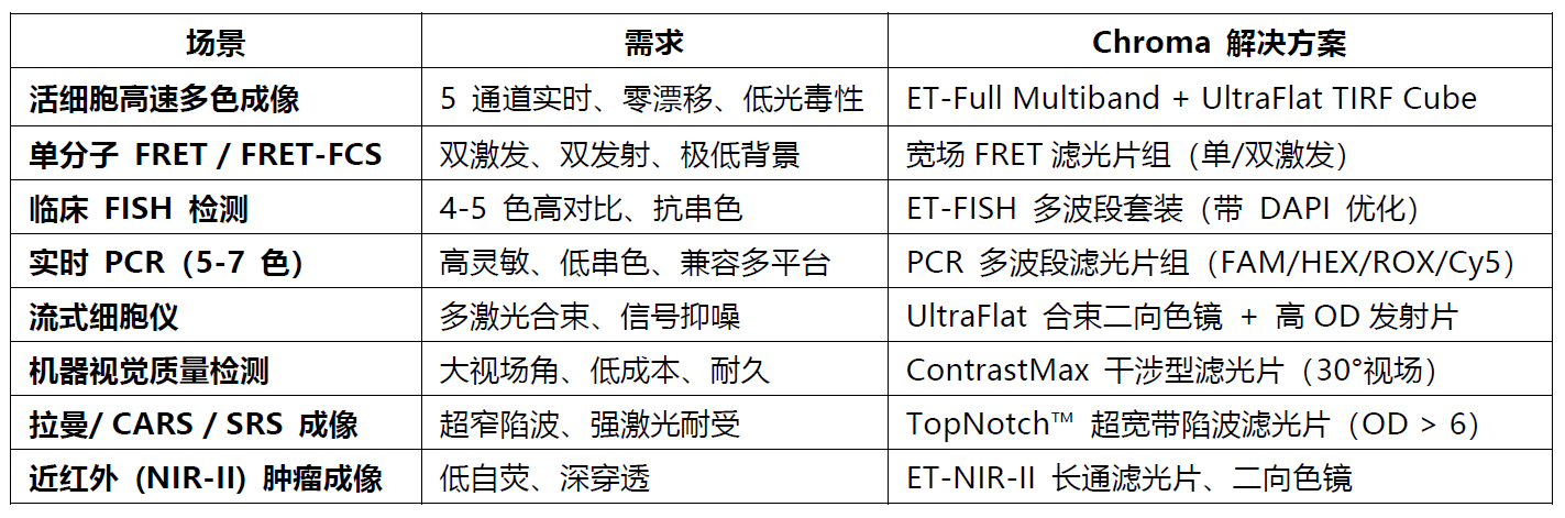 【Chroma光學濾光片】—— 為科研與工業(yè)提供拉滿光學性能的萬用解決方案