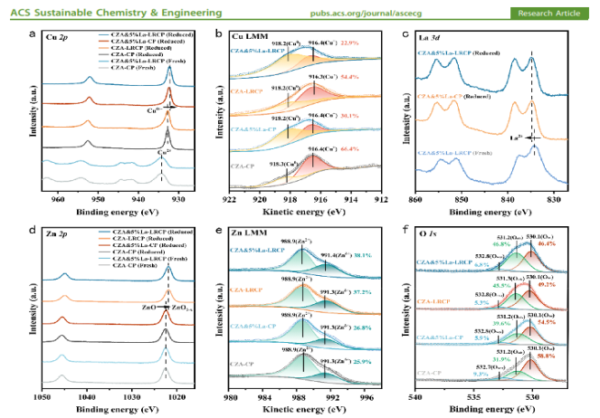 鑭摻雜銅鋅鋁催化劑的改性研究：雙策略提升CO?加氫制甲醇性能
