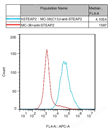 hSTEAP2/MC-38