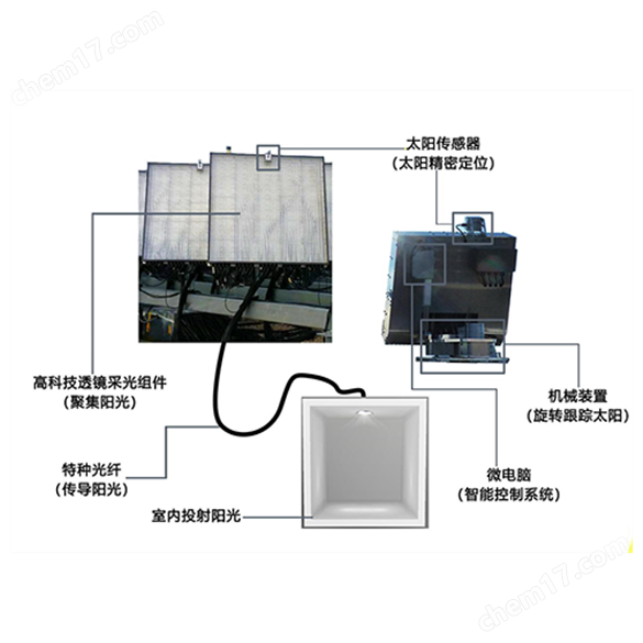 光纖太陽光照明系統(tǒng)