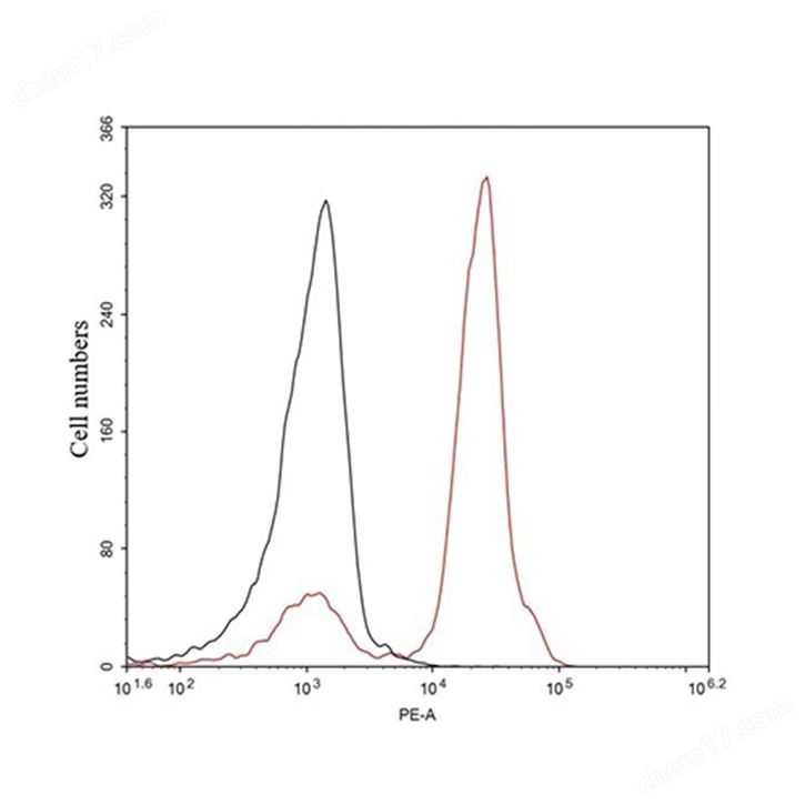 Anti-Human CD28 Antibody (F105), mAb, Mouse