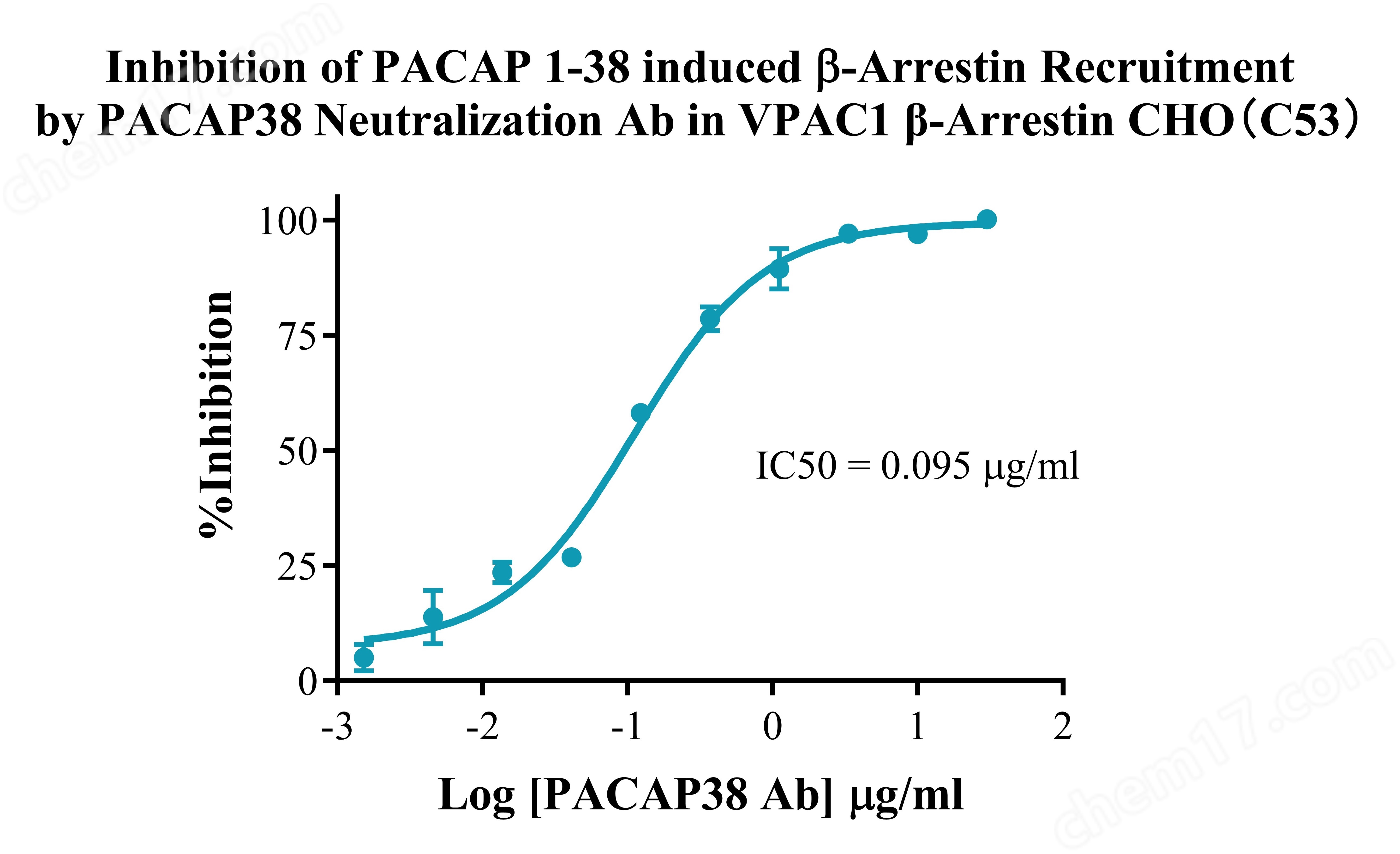 Assay-2-71597.jpg VPAC1 β-Arrestin CHO
