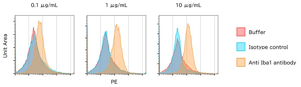 抗Iba1, 重組兔源單克隆抗體（6A4）