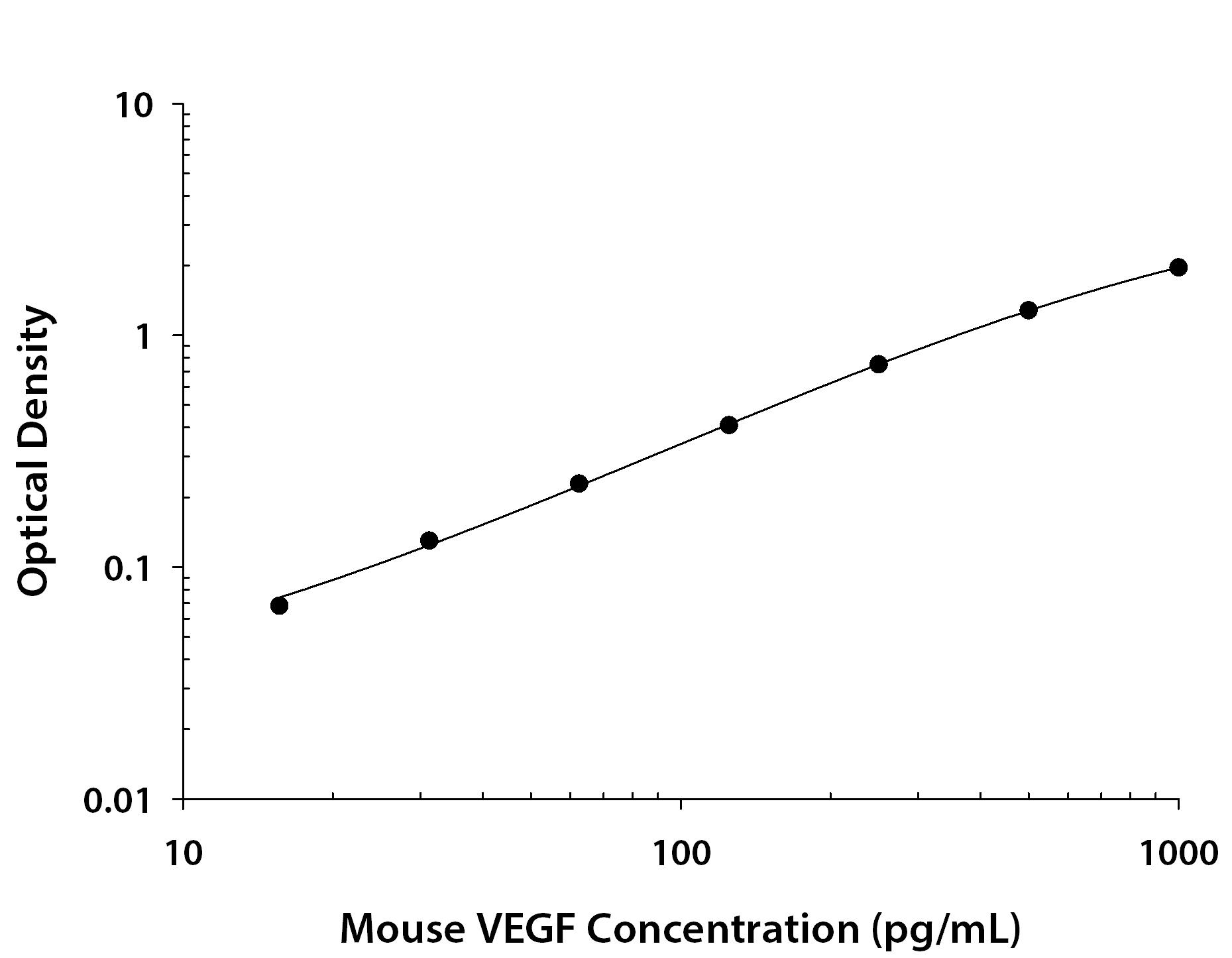 Mouse VEGF ELISA Kit