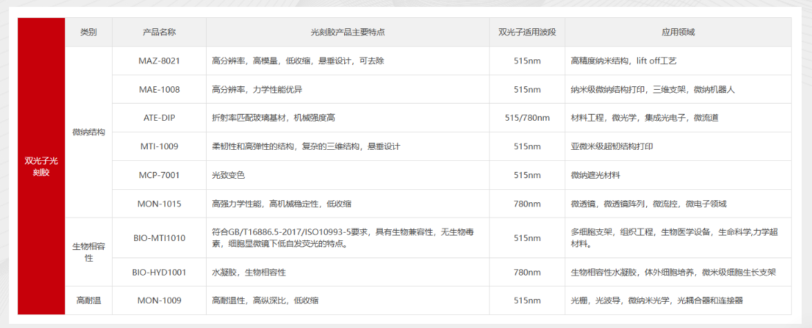 三维微纳尺寸光刻胶产品